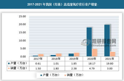 中国经鼻高流量氧疗仪行业现状深度分析与发展前景预测报告(2022-2029年)
